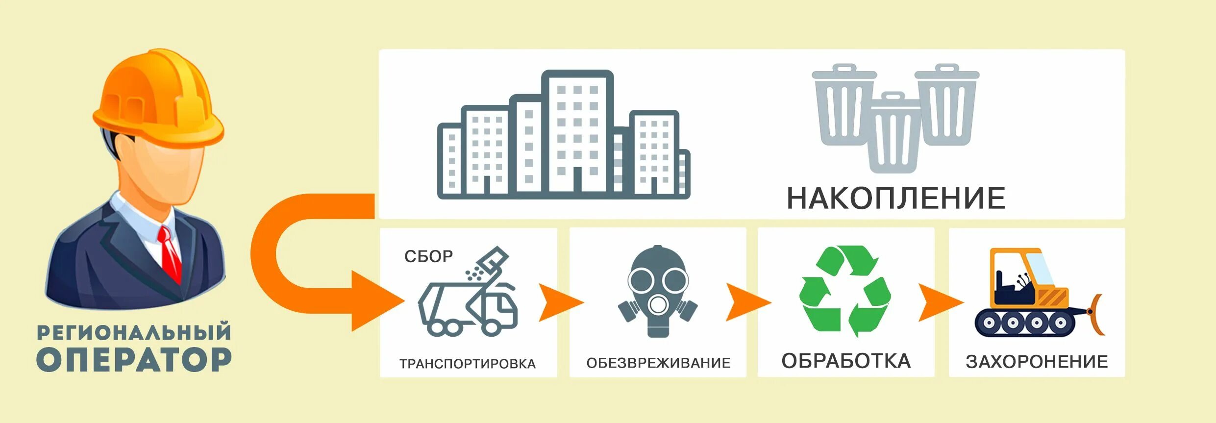 Операторы по обращению с отходами. Региональный оператор по обращению с ТКО. Схема работы регионального оператора по обращению с отходами.