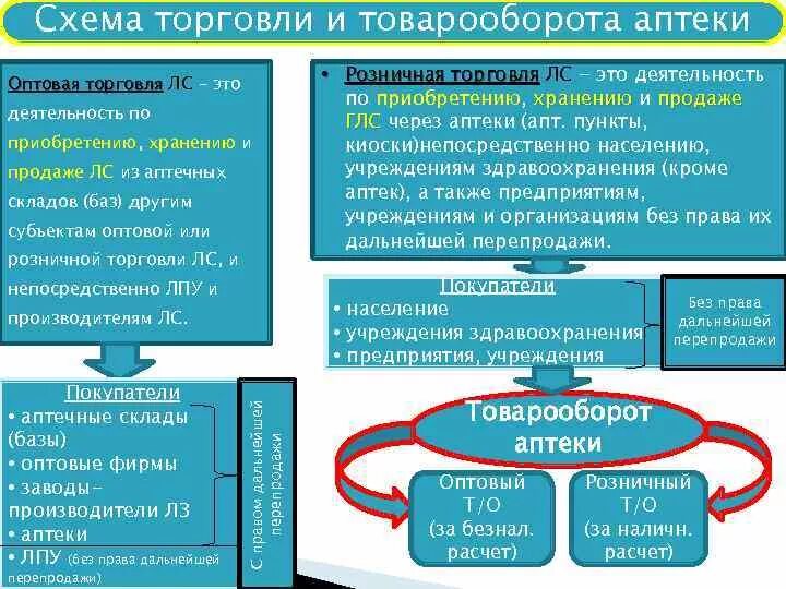 Реализация в розничной торговле. Товарооборот аптечной организации это. Организация оптовой торговли. Порядок розничной торговли. Учет розничного товарооборота в аптеке.