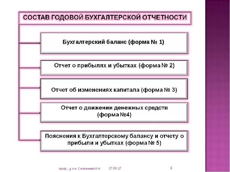 В состав годовой бухгалтерской отчетности включаются. Каков состав бухгалтерской отчетности. Состав годовой бухгалтерской (финансовой) отчетности. Состав бухгалтерской финансовой отчетности схема. Какие организации сдают бухгалтерскую отчетность