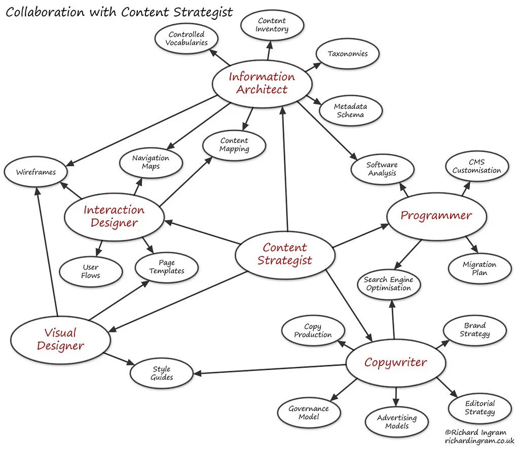 Content schemata. Контент стратегия Архитектор. Стратегист. Коллаборация. Коллаборация маркетинг примеры.