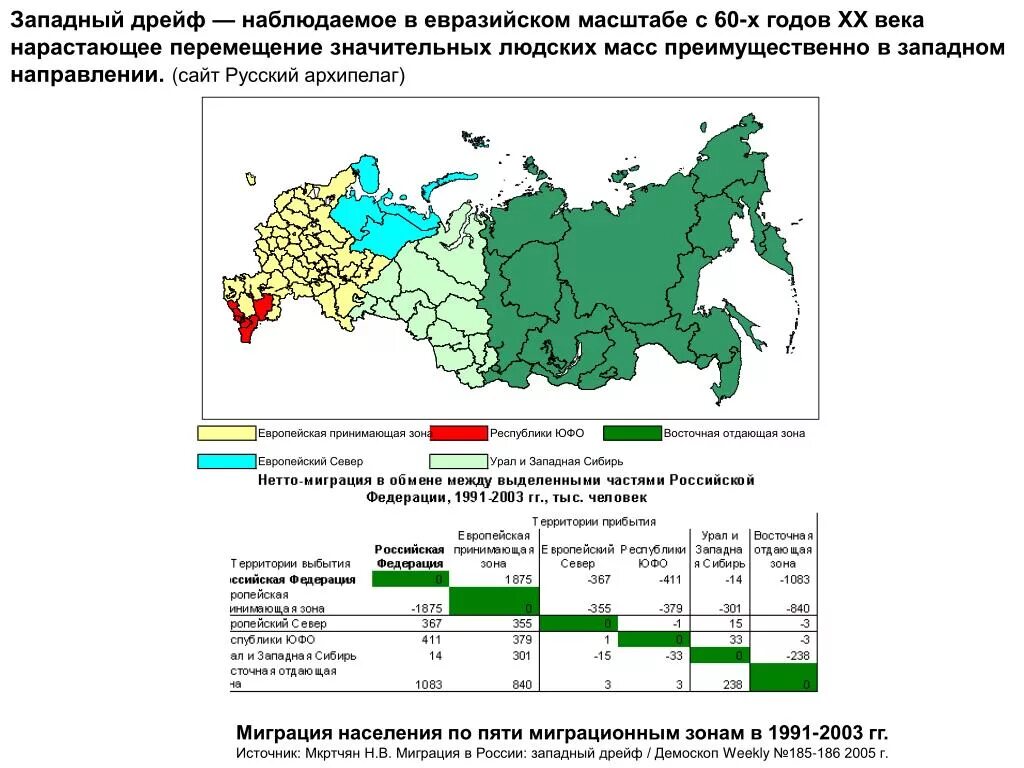 Регион с наибольшим миграционным оттоком населения. Карта миграции населения России 2020. Миграция Западной Сибири. Миграционный отток населения характерен. Западный дрейф населения России.