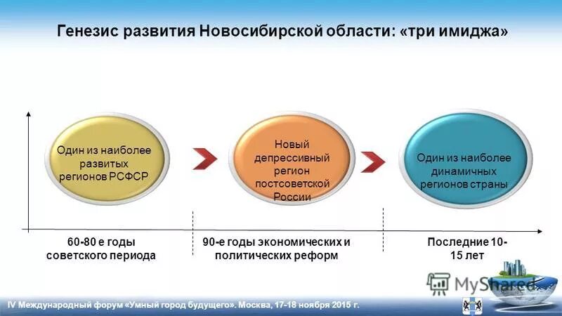 Развитие Новосибирской области. Проблемы развития в Новосибирской области. Критерии генезиса. Генезис развитие. Факторы генезиса