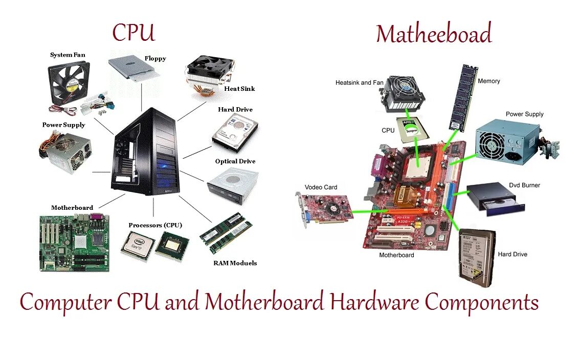 Computer components. Комплектующие ПК на английском. Комплектующие для компьютера на английском языке. CPU components. Hardware что это в компьютере.