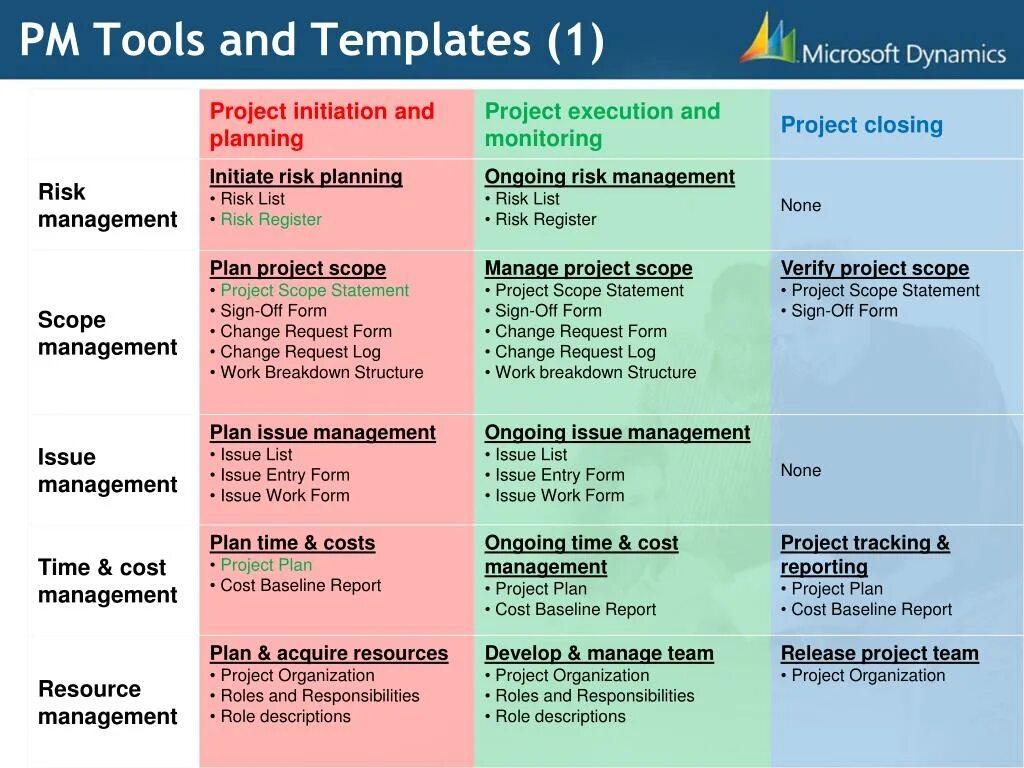 Project Management planning. Project Dynamics. Resource Plan in Project Management. Project Management Tools. Менеджер проектов pmi