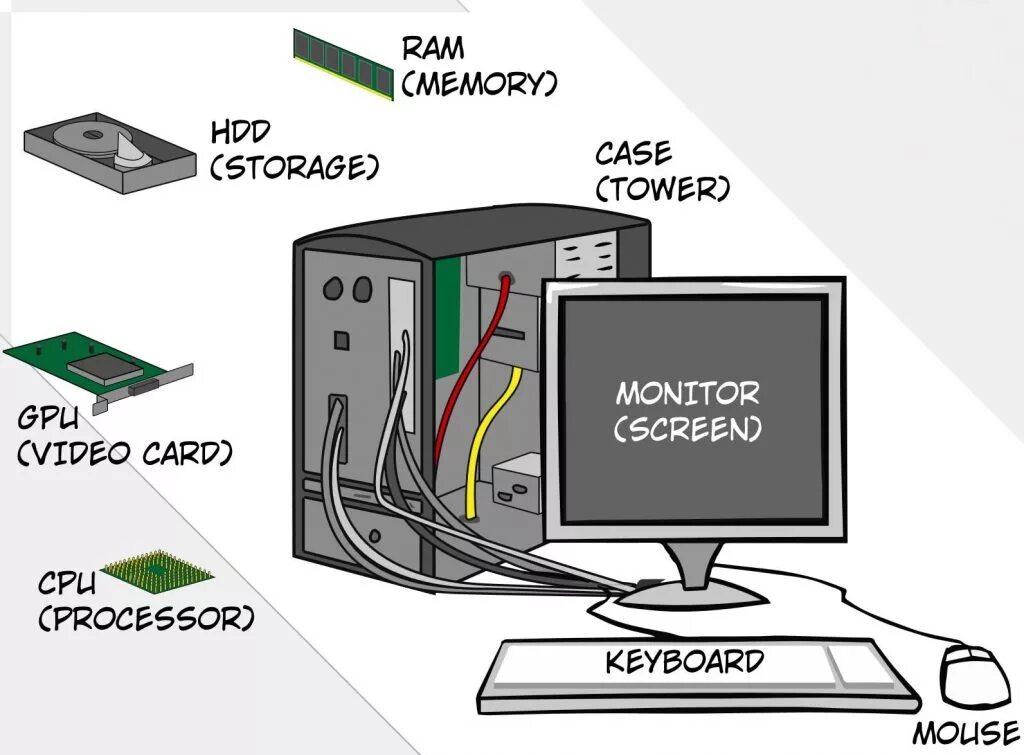 Computer components. Что такое Hardware и software компьютера. Computer System components. Hardware components.