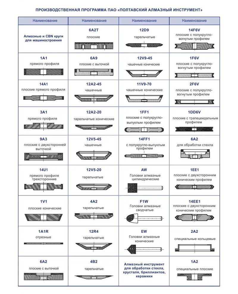 Профили шлифовальных кругов. Маркировка алмазных заточных кругов. Алмазные заточные круги обозначения. Маркировка алмазных шлифовальных кругов расшифровка. Маркировка алмазных шлифовальных кругов.