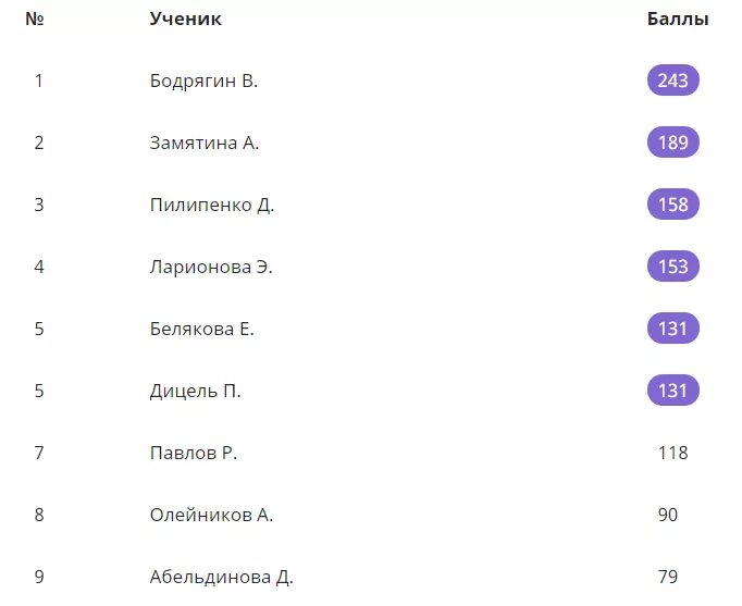 80 баллов на учи ру какая оценка. Учи ру. Учи ру баллы. Учир у балы. Итоги марафона на учи.ру.