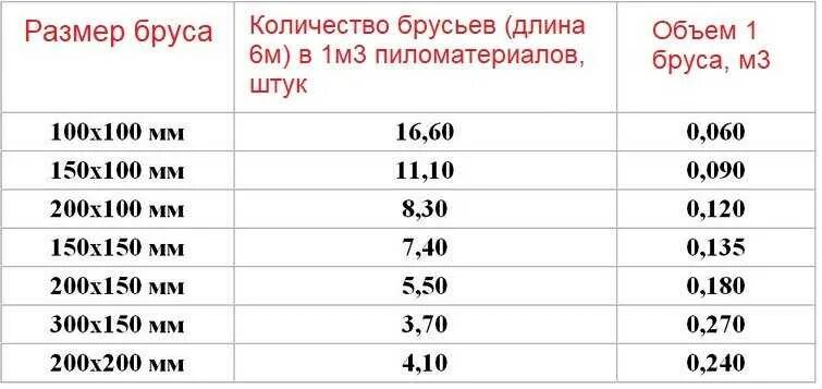 Сколько в 1 Кубе бруса 100х150 6 метров. Брус 100 150 сколько штук в Кубе. Брус 150 на 200 6 метров сколько штук в Кубе. Сколько штук бруса 100х150 в Кубе 4 метра таблица. Кубатурник бруса