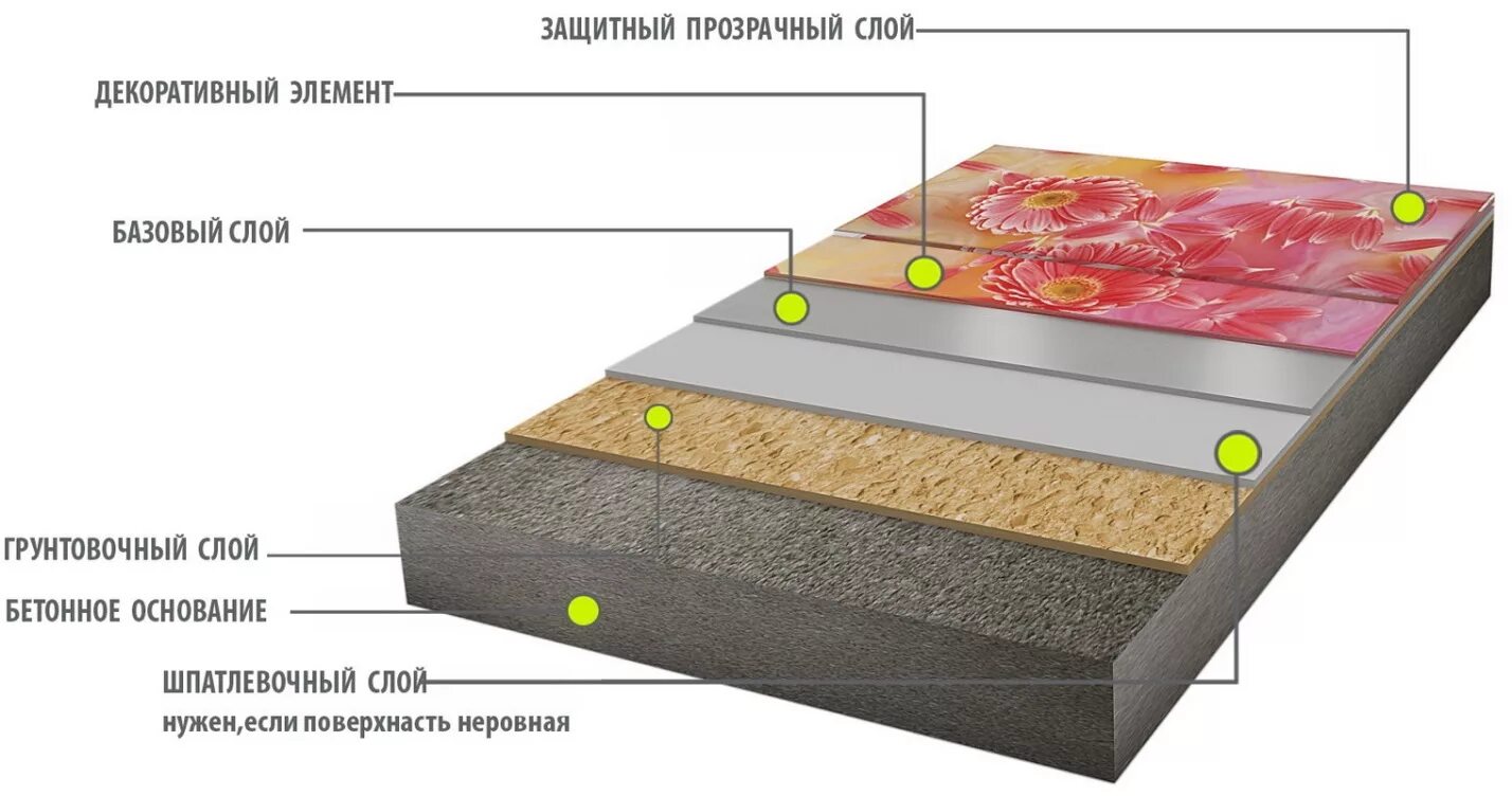 Стандартные слои. Схема конструкции наливного пола. Схема заливных полов. Полимерный наливной пол пирог. Полимерный эпоксидный наливной пол состав.