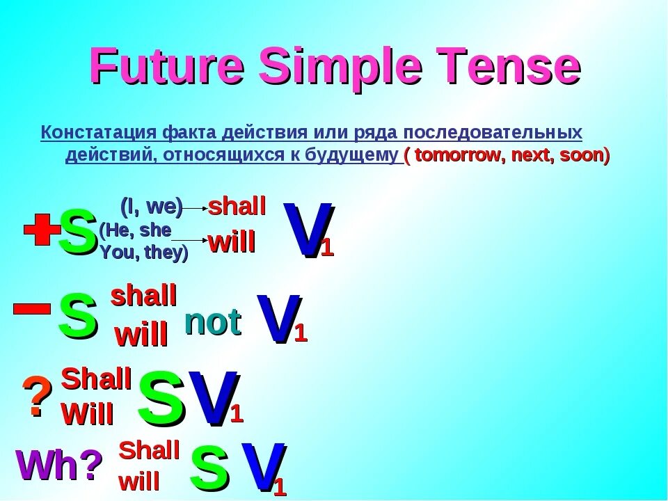 Будущие действия. Формула Future simple в английском языке. Future simple формула образования. Правило образования Future simple. Формула образование времени Future simple.