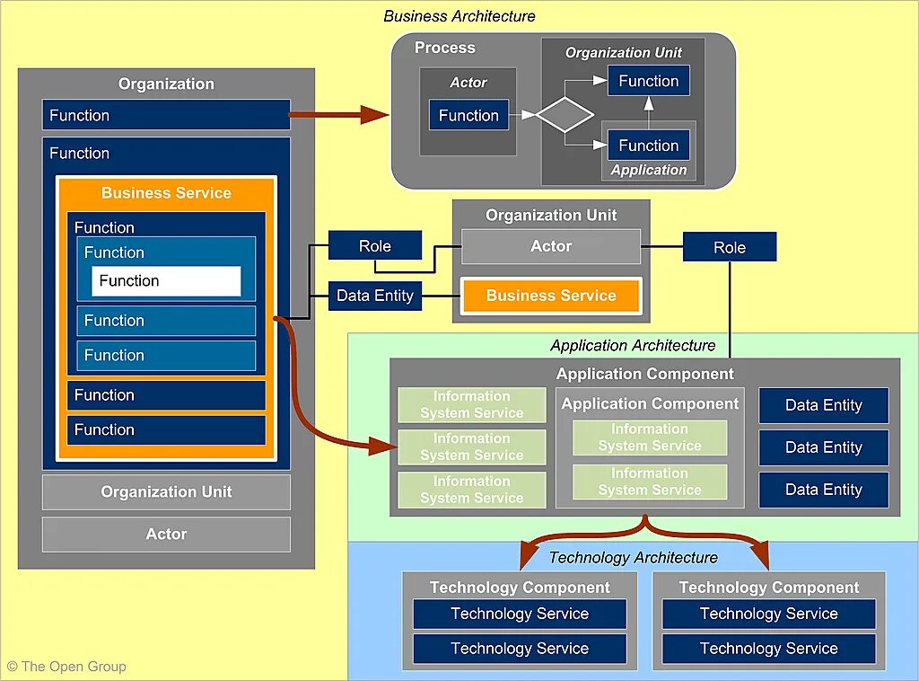 Service function