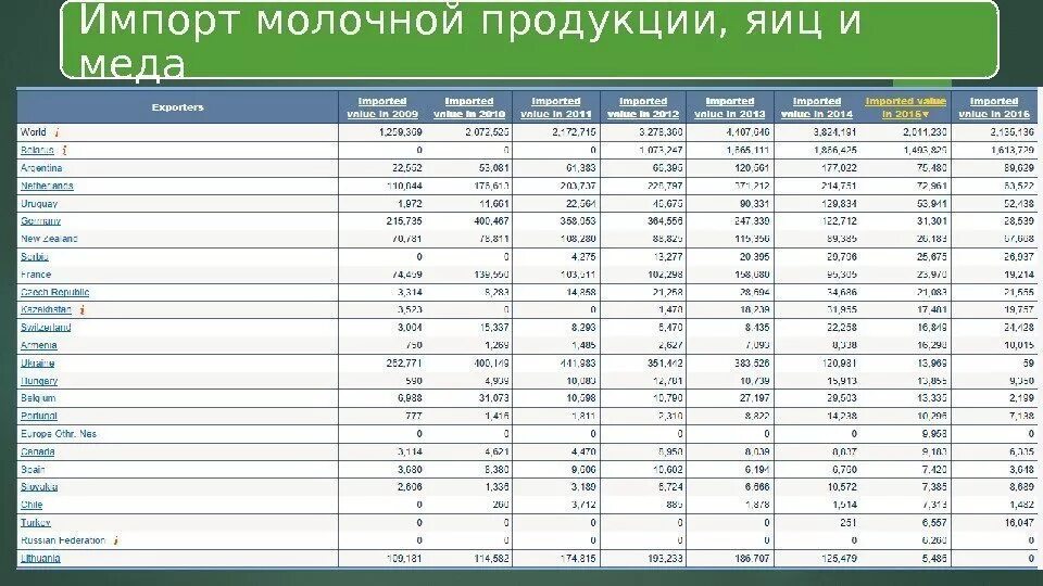 Главные страны экспортеры продукции. Пищевая промышленность экспорт страны. Основные экспортеры и импортеры пищевой промышленности. Страны экспортеры и импортеры пищевой промышленности. Импорт молочной продукции.