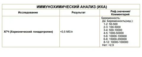 Хгч 1 20 а месячных нет