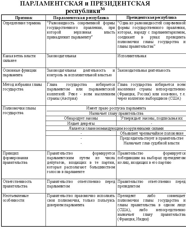 Сходства президентской и парламентской. Сравнительная таблица парламентской и президентской Республики. Сравнение президентской и парламентской республик таблица. Президентская и парламентская Республика таблица. Президентская парламентская и смешанная Республики таблица.