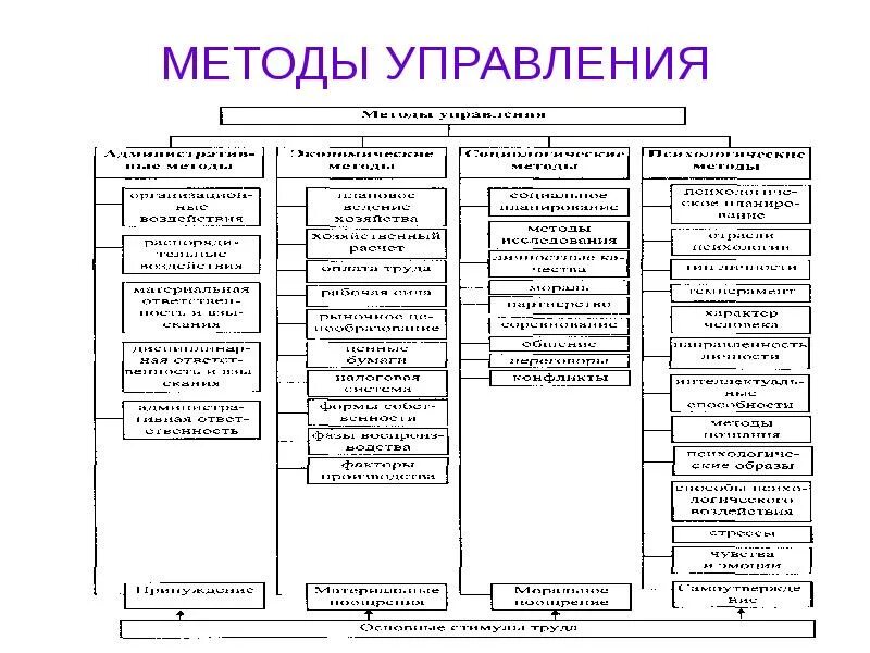 Методы управления программами. Методология управления. примеры методов управления. административный метод управления пример. свойства методов управления.