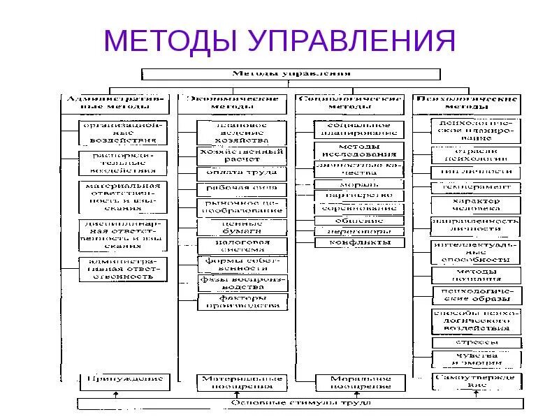 Методология управления бизнесом. Методы управления. Методология управления. Примеры методов управления. Методы управления персоналом.