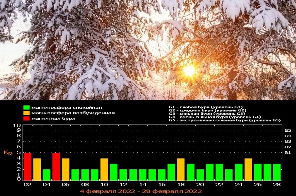 Магнитные бури 5 апреля 2024. График магнитных бурь в 2022 году. Магнитные бури в феврале. Магнитные бури в феврале 2022. График магнитных бурь в феврале.