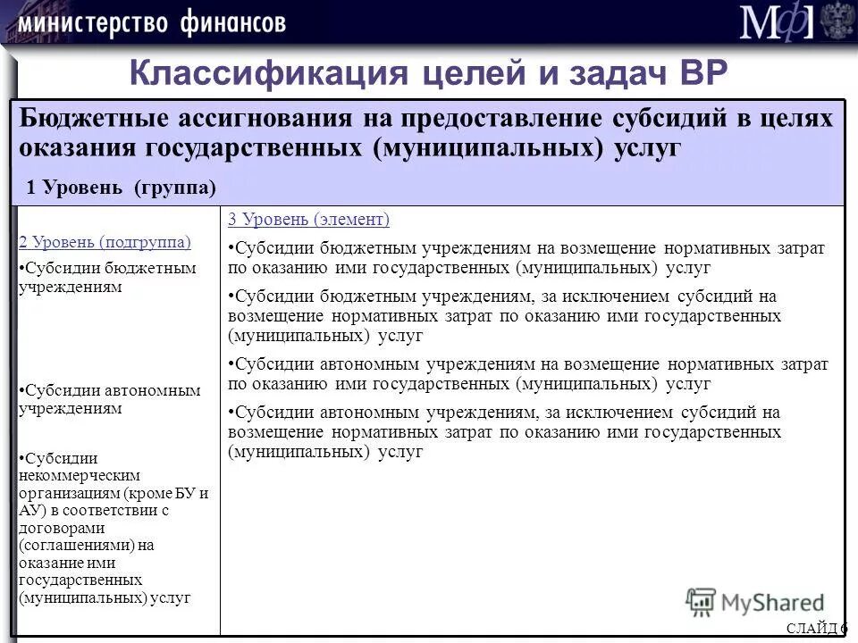 Бюджетные ассигнования это формы. Что относится к бюджетным ассигнованиям. Понятие бюджетных ассигнований. Цель предоставления бюджетных ассигнований. Цель предоставления бюджетных ассигнований.