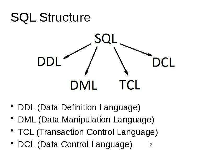 Ddl это. DDL команды SQL. SQL язык DML. Операции DDL DML. DML – data Manipulation language.