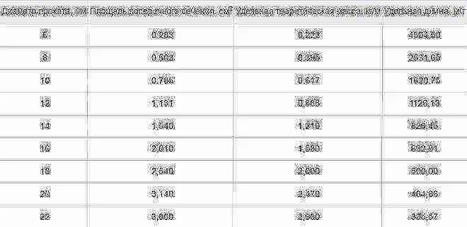 Сколько арматуры в 1 кубе бетона таблица. Плотность тяжелого бетона кг/м3. Нормы арматуры на м3. Сколько арматуры на куб бетона плиты. Таблица расхода арматуры на 1 м3 бетона.
