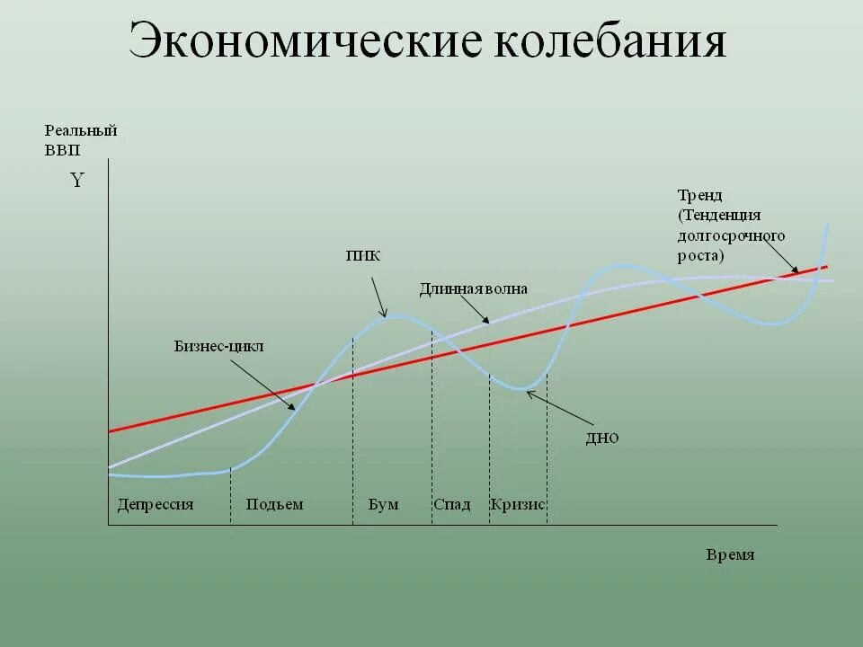 Экономика в разные периоды