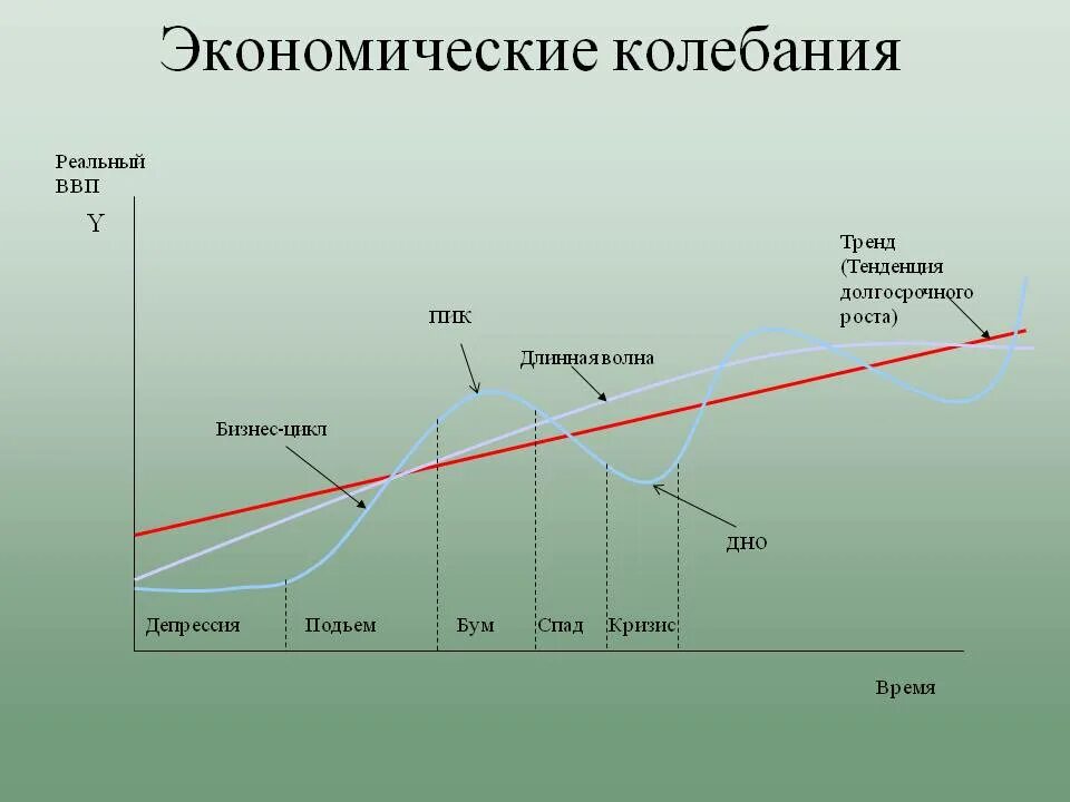 Период понижения. График экономического цикла. Экономический цикл на графике. Экономические колебания. Графики экономических циклов.