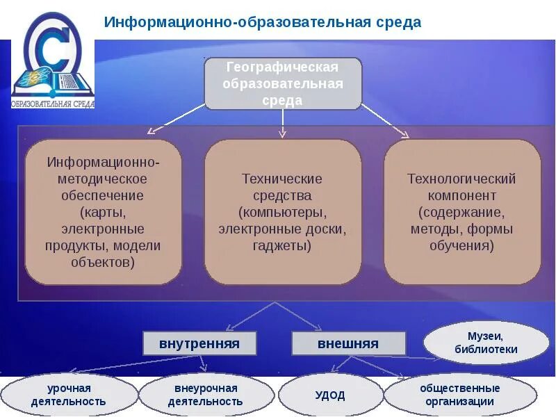 Информационно-образовательная среда. Информационная образовательная среда. Информационная среда в образовании. Структура цифровой образовательной среды.