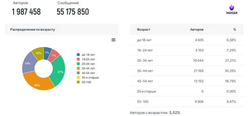 Сколько пользователей в россии. Статистика социальных сетей в России 2020. Статистика использования интернета. Аудитория социальных сетей в России 2020. Статистика пользователей интернета в мире.