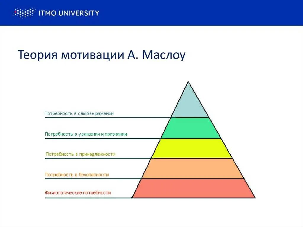 Мотивация маслоу. Мотивационная теория Маслоу. Теория Маслоу пирамида потребностей мотивация. Стимулы для пирамиды Маслоу. 3 Уровня теории мотивации по Маслоу.