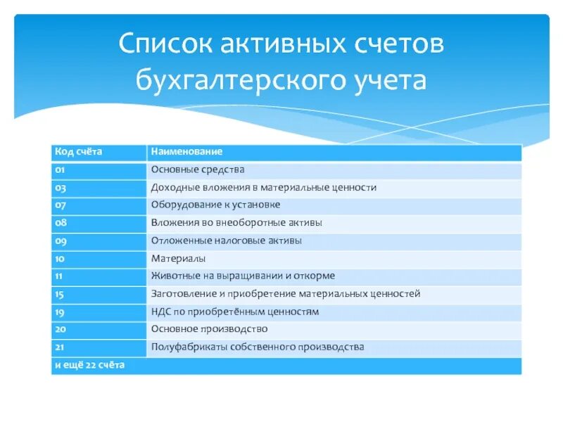 Активных счетов бухгалтерского учета. Список активных счетов учета в бухгалтерии. Список ативныц счетов.. Код счета бухгалтерского учета.