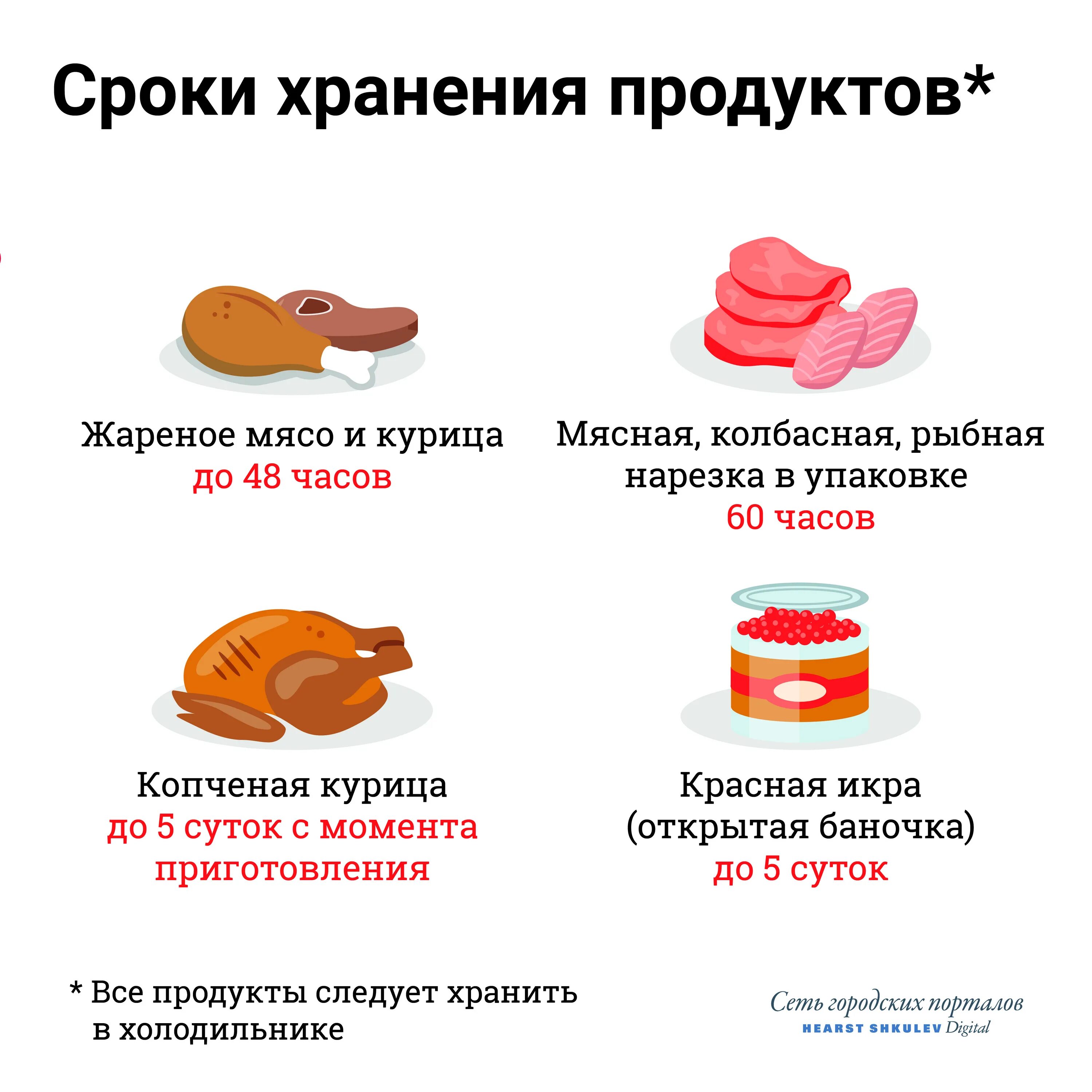 Продукты комнатной температуры. Срок хранения жареного мяса. Сроки хранения продуктов. Сроки хранения размороженного мяса. Сроки хранения в холодильнике.