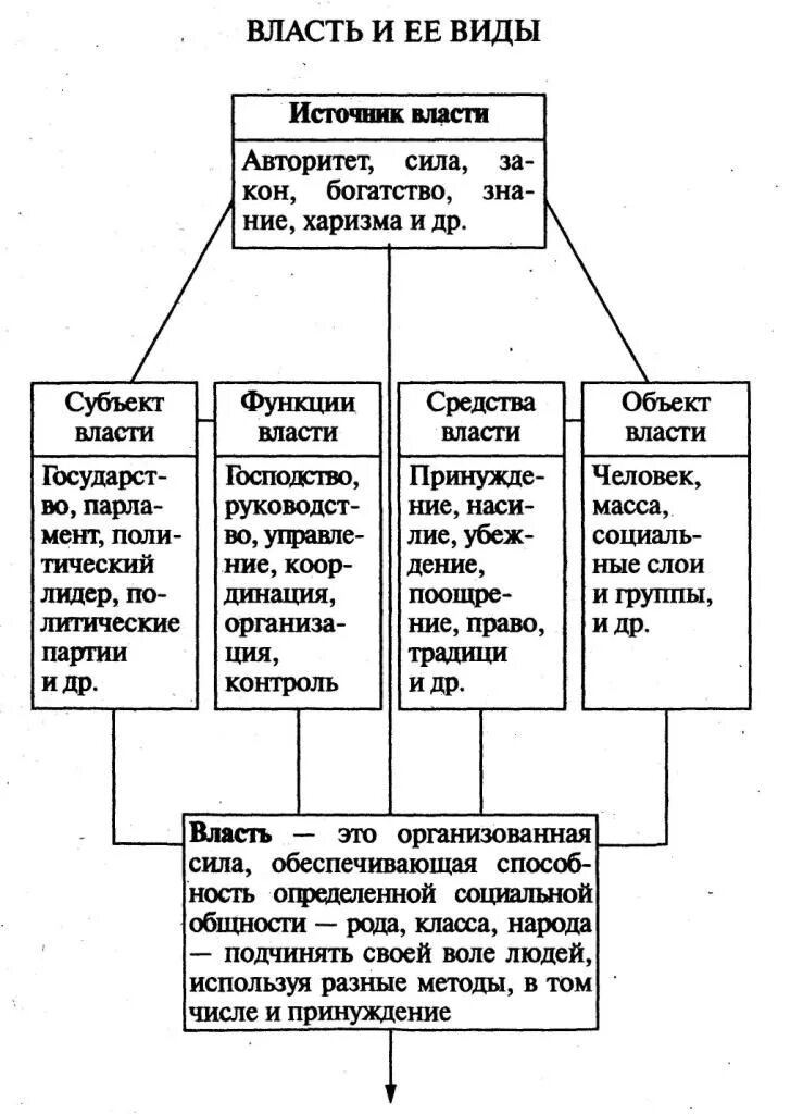 Перечислите формы власти народа. Политика и власть 9 класс Обществознание таблица. Виды политической власти схема. Формы политической власти схема. Схемы по обществознанию для ЕГЭ власть гос.