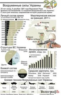 Какие вооруженные силы украины