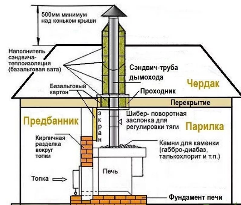 Вывести трубу через. Схема монтажа сэндвич труб для дымохода в бане через потолок и крышу. Монтаж дымохода банной печи схема. Схема установки дымовой трубы. Устройство печной трубы в бане через потолок и крышу.