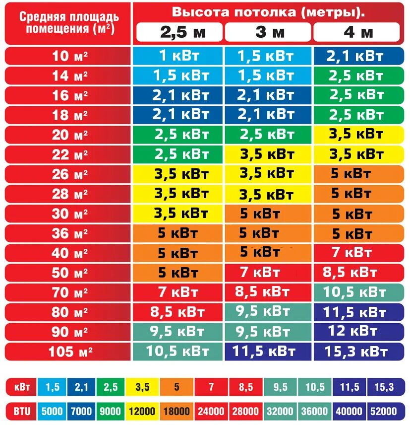 Таблица расчета мощности кондиционера сплит системы для помещения. Как рассчитать сплит систему по площади. Мощность кондиционера в КВТ таблица. Таблица сплит-система - площадь.