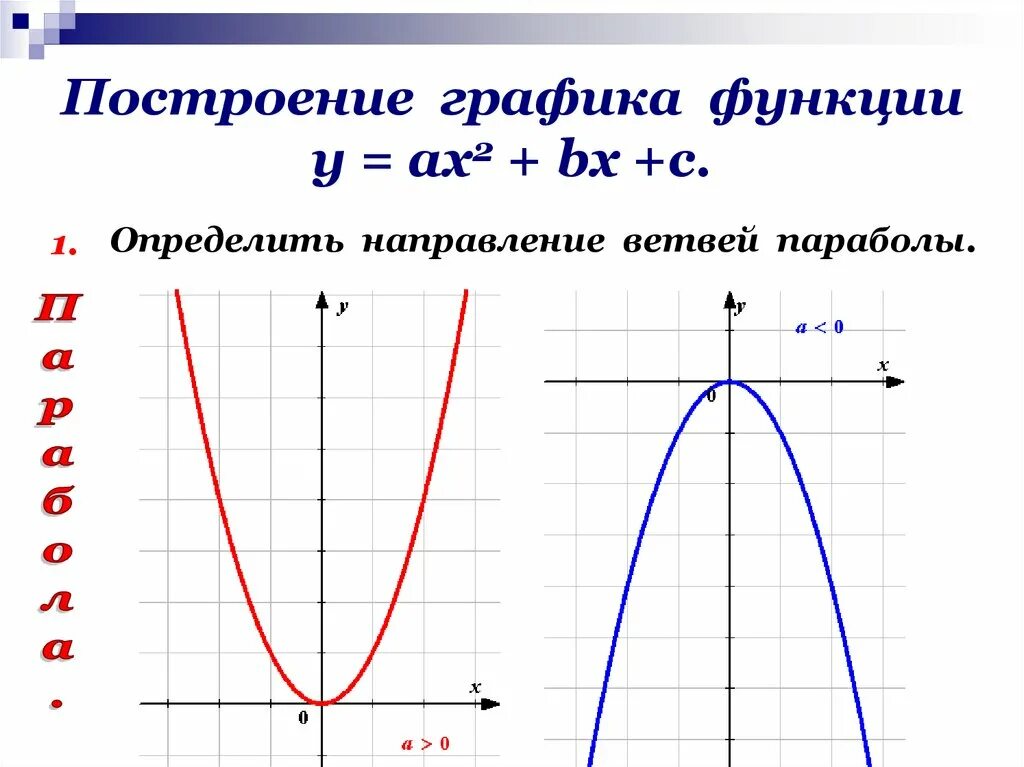 График функции ах в х с. Функция у ах2 ее график. графики функций ветвь параболы. график функции у ах2. функция графика параболы.
