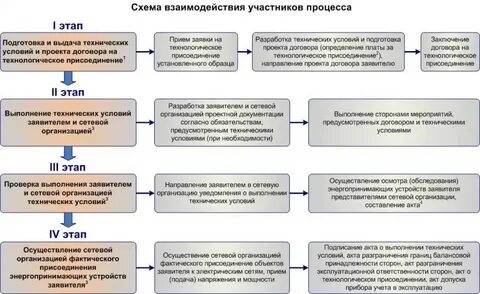 Договор на выдачу технических условий