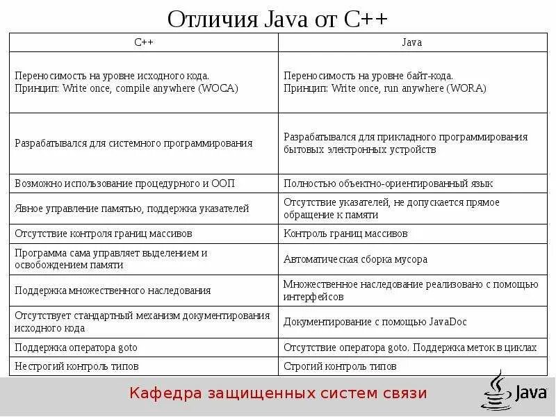 Как отличить c. Сравнение кода java и c++. Сравнение с++ и java. Сравнение c ++ и java. Отличие java от c++.