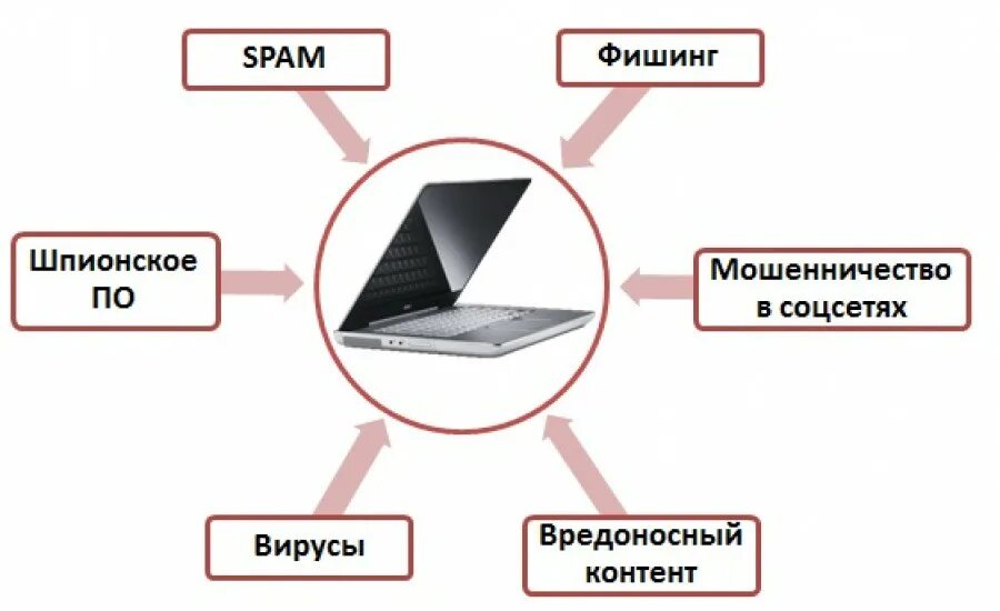 Виды угроз в сети интернет. Виды угроз в сети интернет