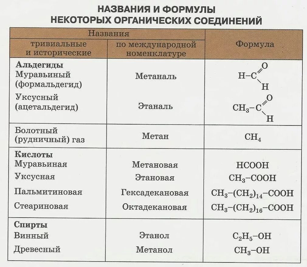 Название химических органических соединений. Формулы классов органических соединений таблица. Формулы веществ в органической химии таблица. Формулы всех органических веществ в химии. Таблица по номенклатуре органических соединений.