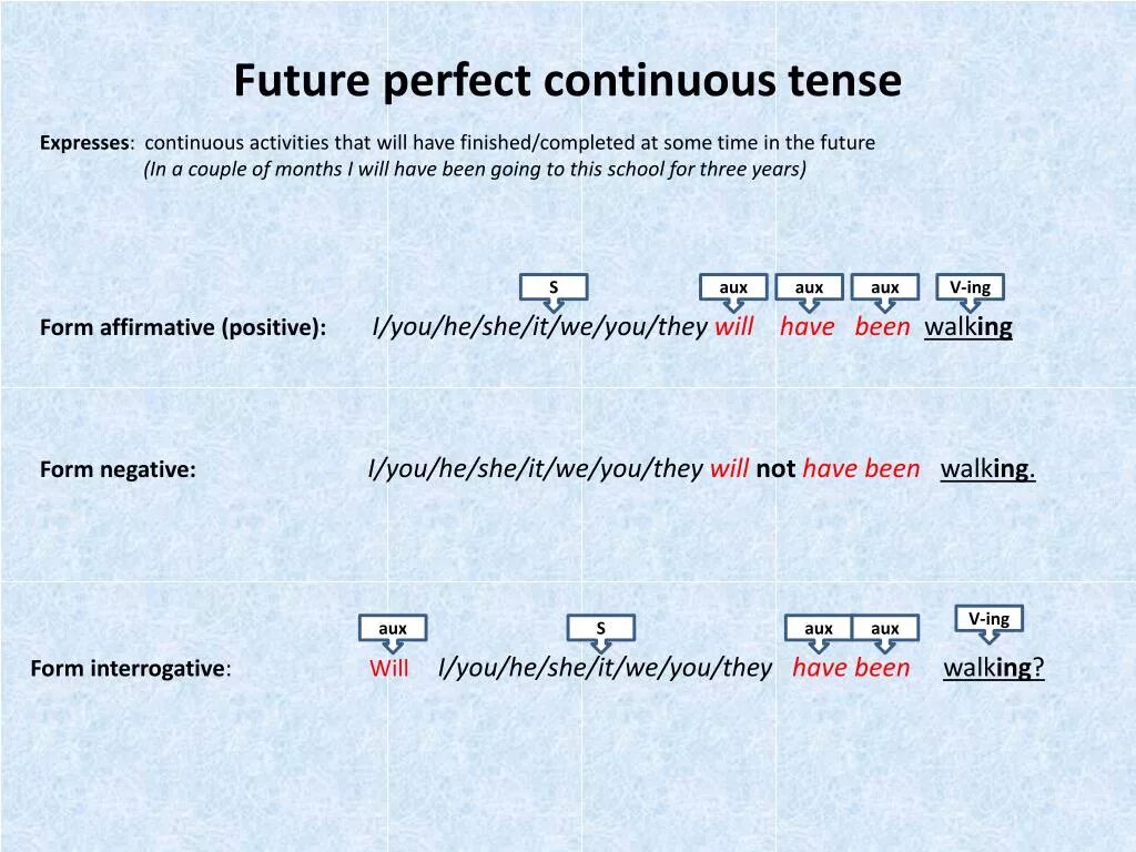 Формы future perfect continuous. Future perfect Continuous Tense. Future perfect Future perfect Continuous. Future Continuous Future perfect. Future perfect Continuous Active.