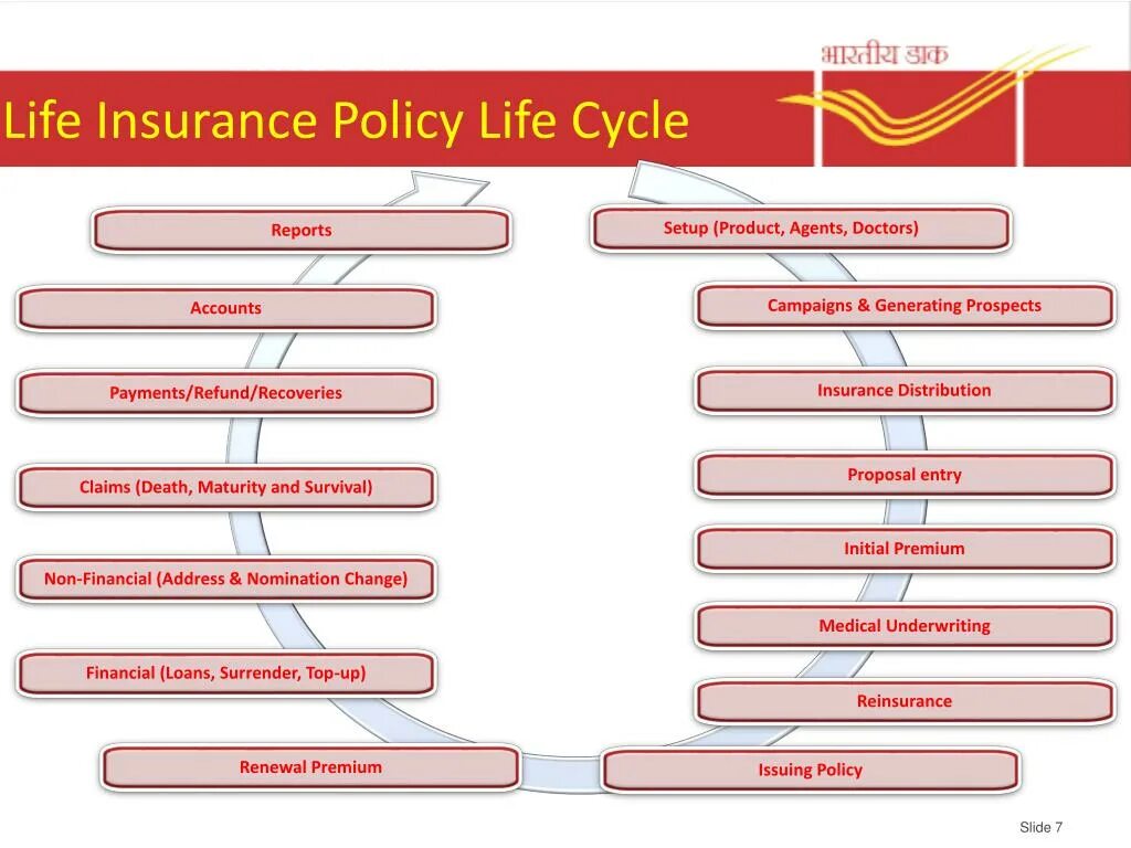 Презентация POWERPOINT Marsh insurance. Life insurance underwriting process. Insurance Policy. Underwriting Rule Life Cycle. Life report