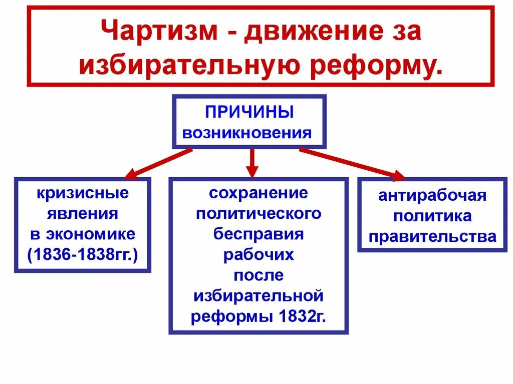 Причины и итоги борьбы за независимость сша. Тори и виги политические партии в англии. Виги и тори в англии в 19 веке. Внутриполитическая борьба в англии в 15 веке. Тори и виги в англии.