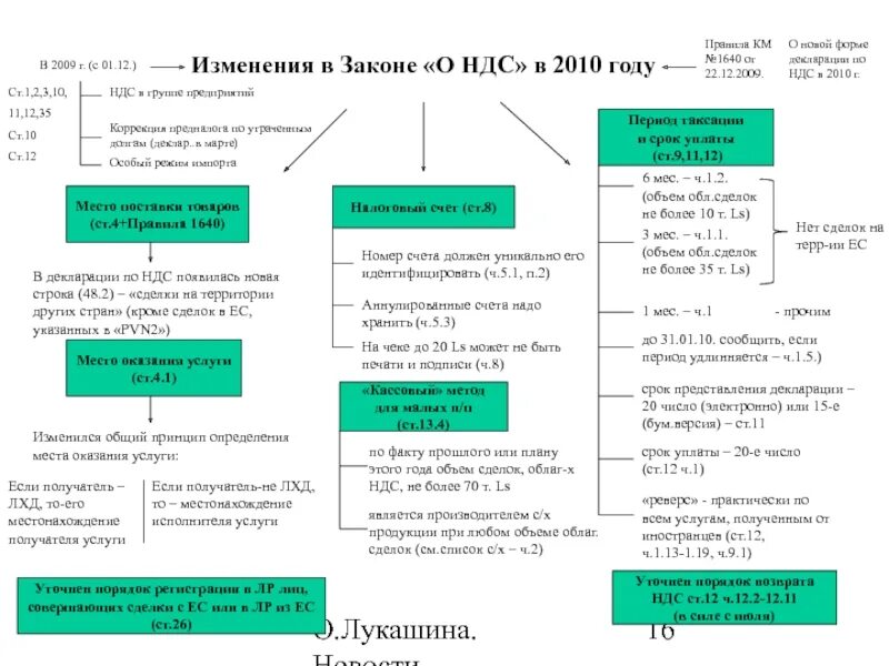 Ндс изменится. НДС В 2010 году. Изменения НДС В 2010 году. НДС закон. Как получить НДС.