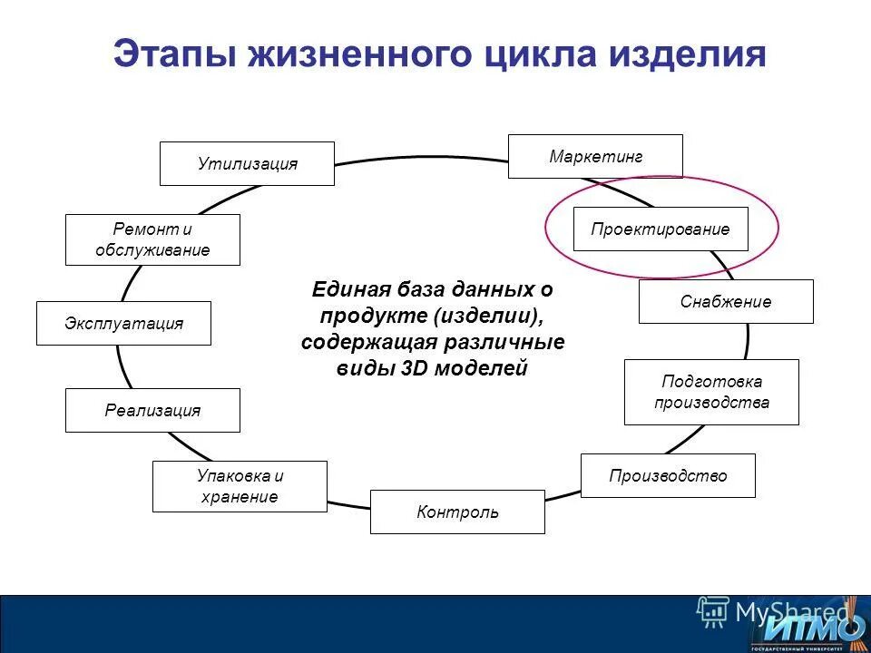 Модели производства продукции. Последовательность этапов жизненного цикла продукции. Перечислите этапы жизненного цикла изделия. Стадии ЖЦ изделия. Последовательность стадий жизненного цикла продукции.