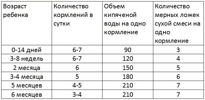 Сколько грамм грудного. Таблица кормления младенца смесью. Таблица кормление новорожденного ребенка смесью. Пропорции смеси для новорожденных детей. Кормление новорожденного смесью таблица.