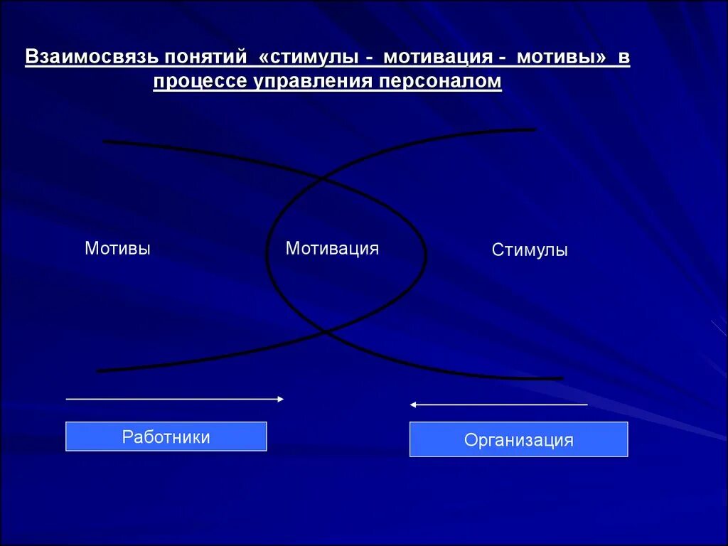 Установить соответствие мотивация. Соотношение понятий мотивация, мотив, сила мотива. Взаимосвязь понятий мотивации. Взаимосвязь понятий и мотивов. Взаимосвязь мотива и мотивации.