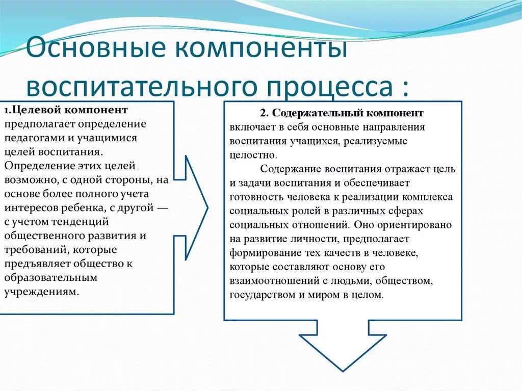 Содержание процесса воспитания принципы воспитания. Основные составляющие воспитательного процесса в детском саду. Основные компоненты воспитательного процесса. Основные элементы воспитательного процесса. Основные составляющие воспитательного процесса.