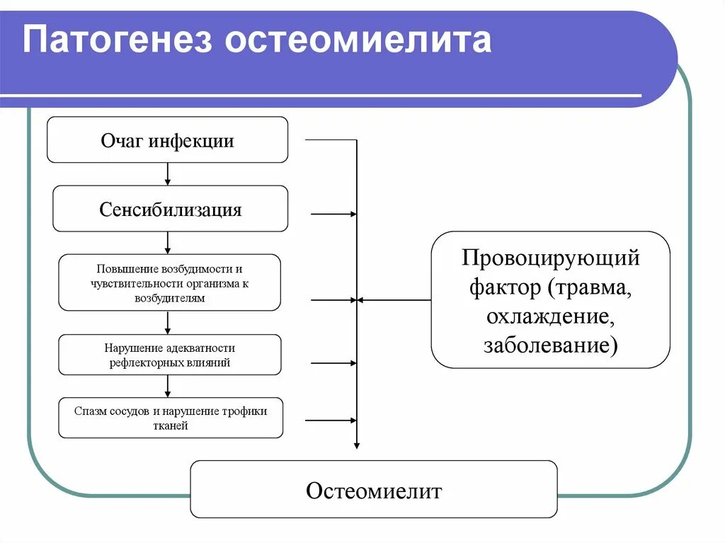 Патогенез одонтогенного остеомиелита. Острый гематогенный остеомиелит патогенез. Патогенез гематогенного остеомиелита. Патогенез остеомиелита у детей. Патогенез остеомиелита у детей.