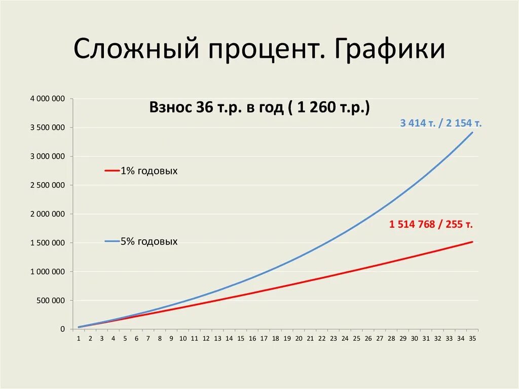 Счет сложных процентов. Сложный процент. Сложный. Сложный процент пример. График сложного процента.